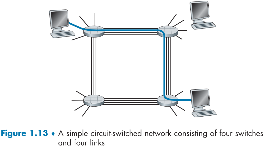 fig 1.13. circuit switching